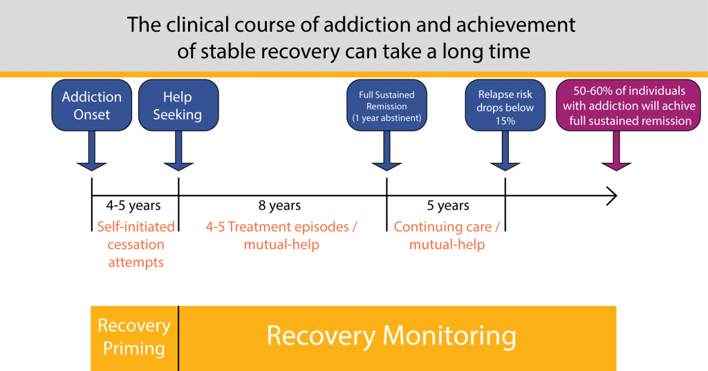 Wellness Recovery's chart showing the clinical course of addiction and achievement of stable recovery